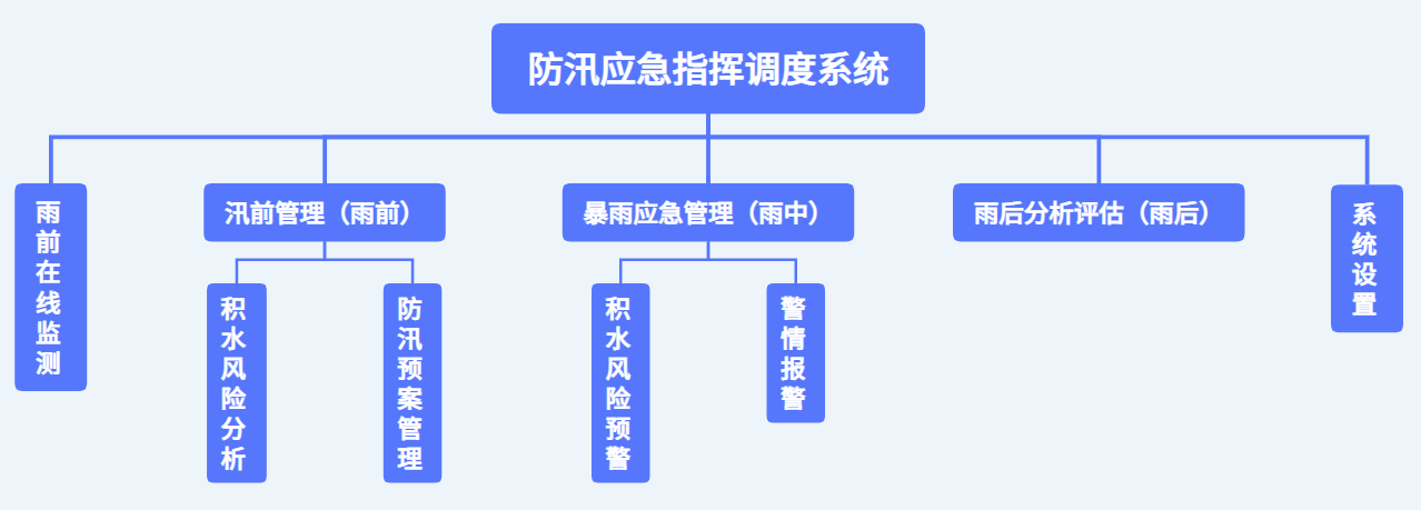 防汛應(yīng)急指揮調(diào)度系統(tǒng)結(jié)構(gòu)圖.png